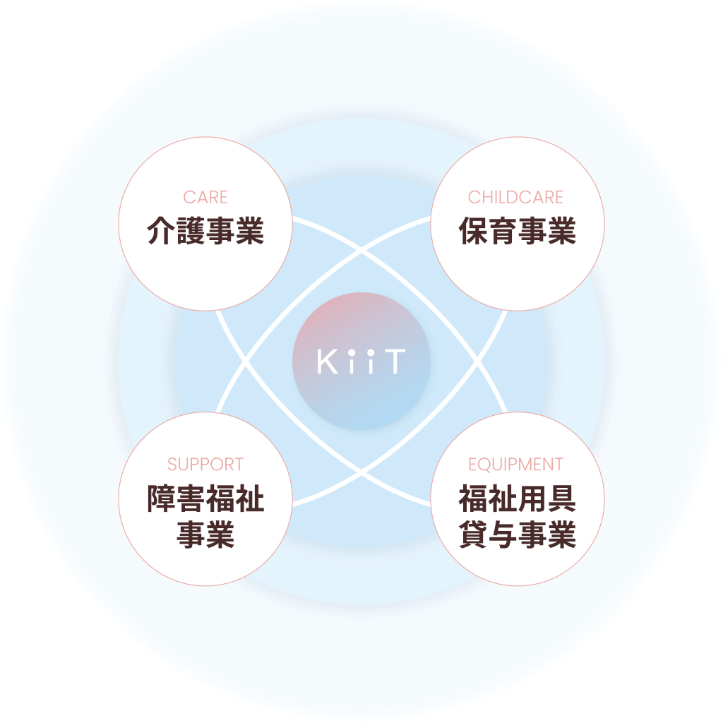 KiiTの4つの事業：介護事業・保育事業・障害福祉事業・福祉用具貸与事業